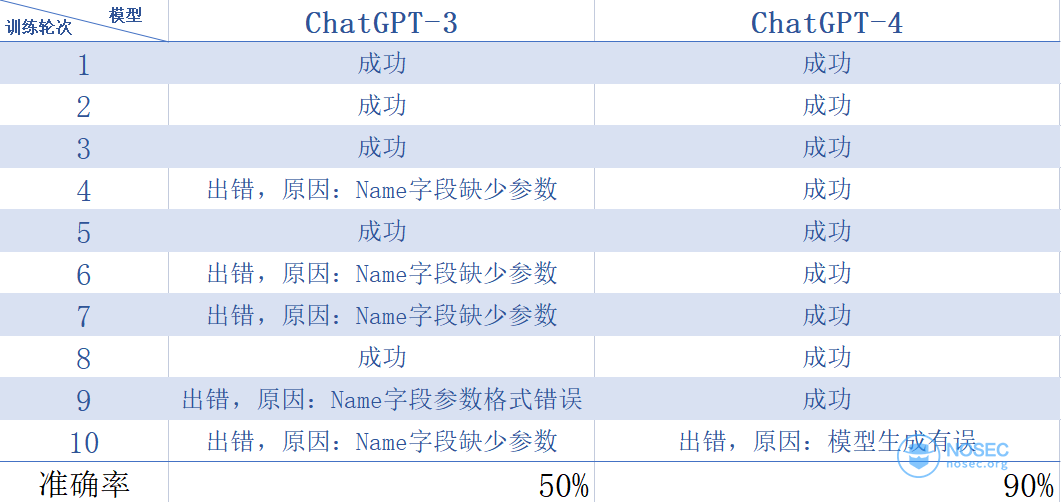 
ChatGPT写POC，拿下漏洞！（精）
-纵横安全网-渗透测试-软件开发-前端开发-PHP全栈
-第31
张图片